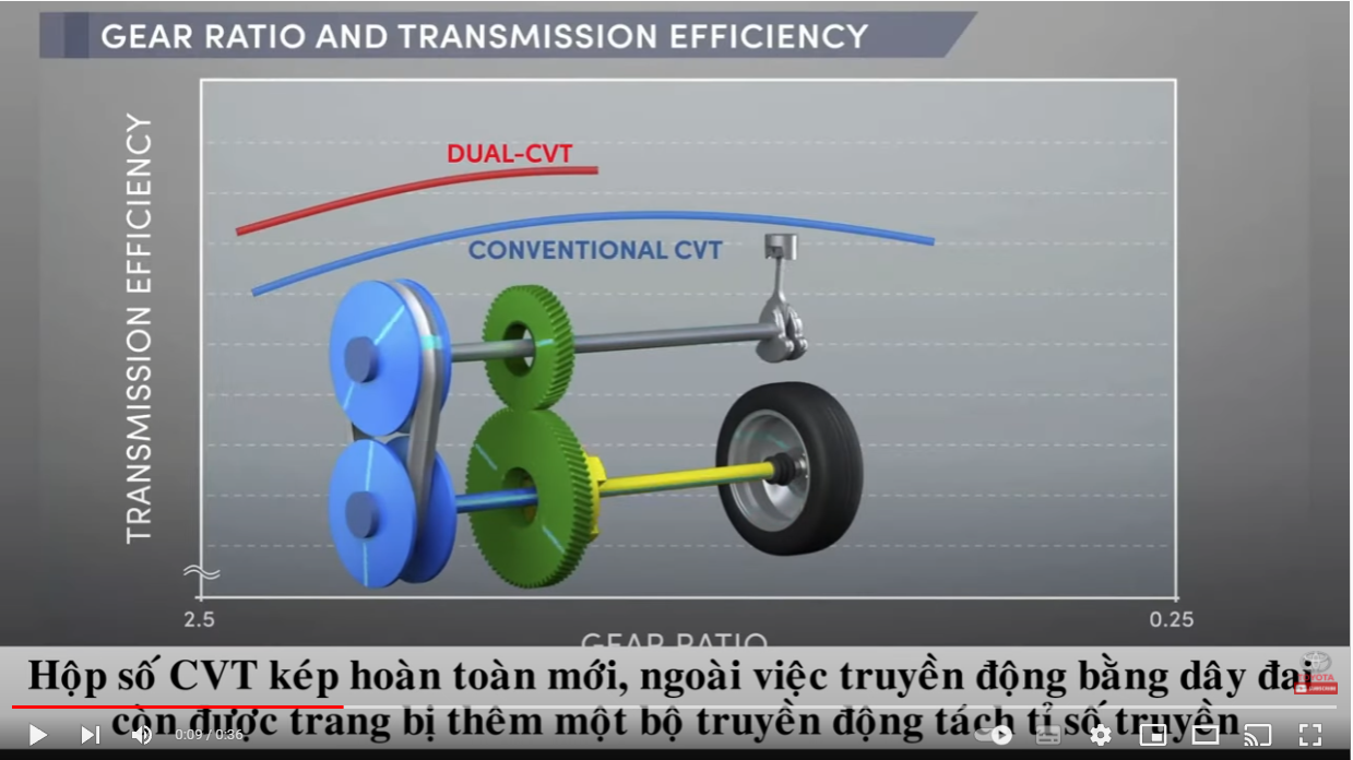 CÔNG NGHỆ HỘP SỐ CVT KÉP HOÀN TOÀN MỚI CỦA TOYOTA RAIZE